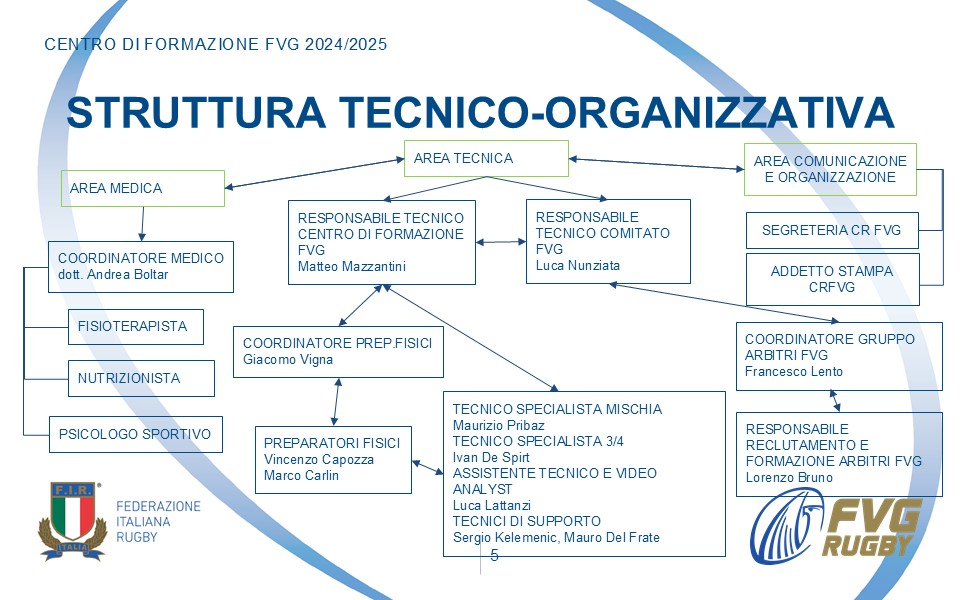 Organigramma Centro di Formazione FVG 2024-2025